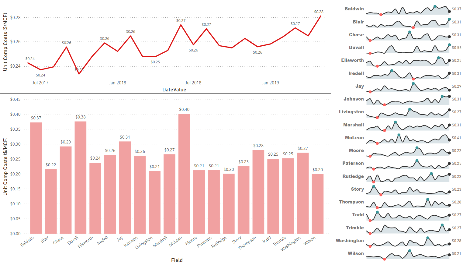Compression Cost Analysis