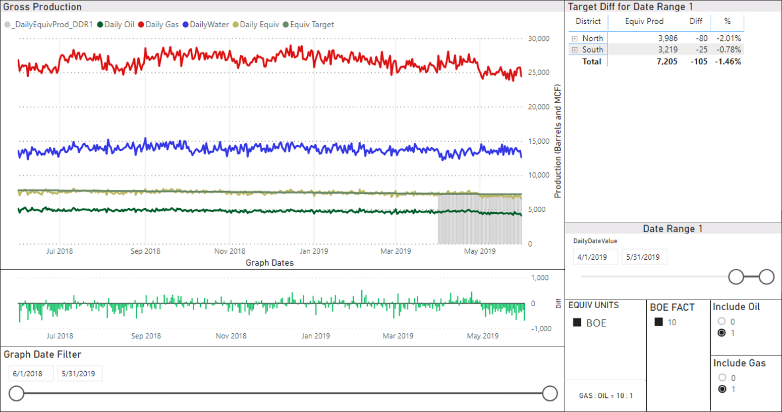 Daily Production Analysis