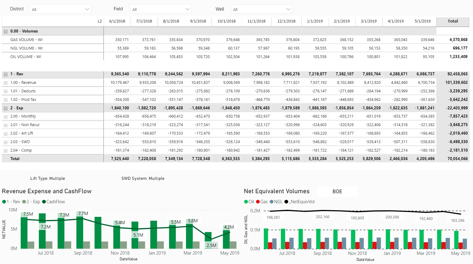 Lease Operating Data