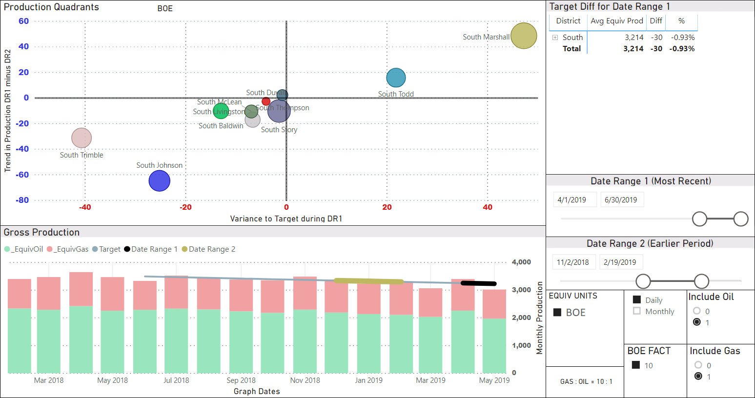 Monthly Production Variance Analysis
