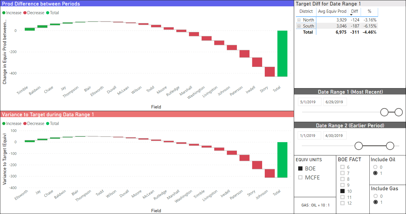 Production Variance Waterfall Analysis