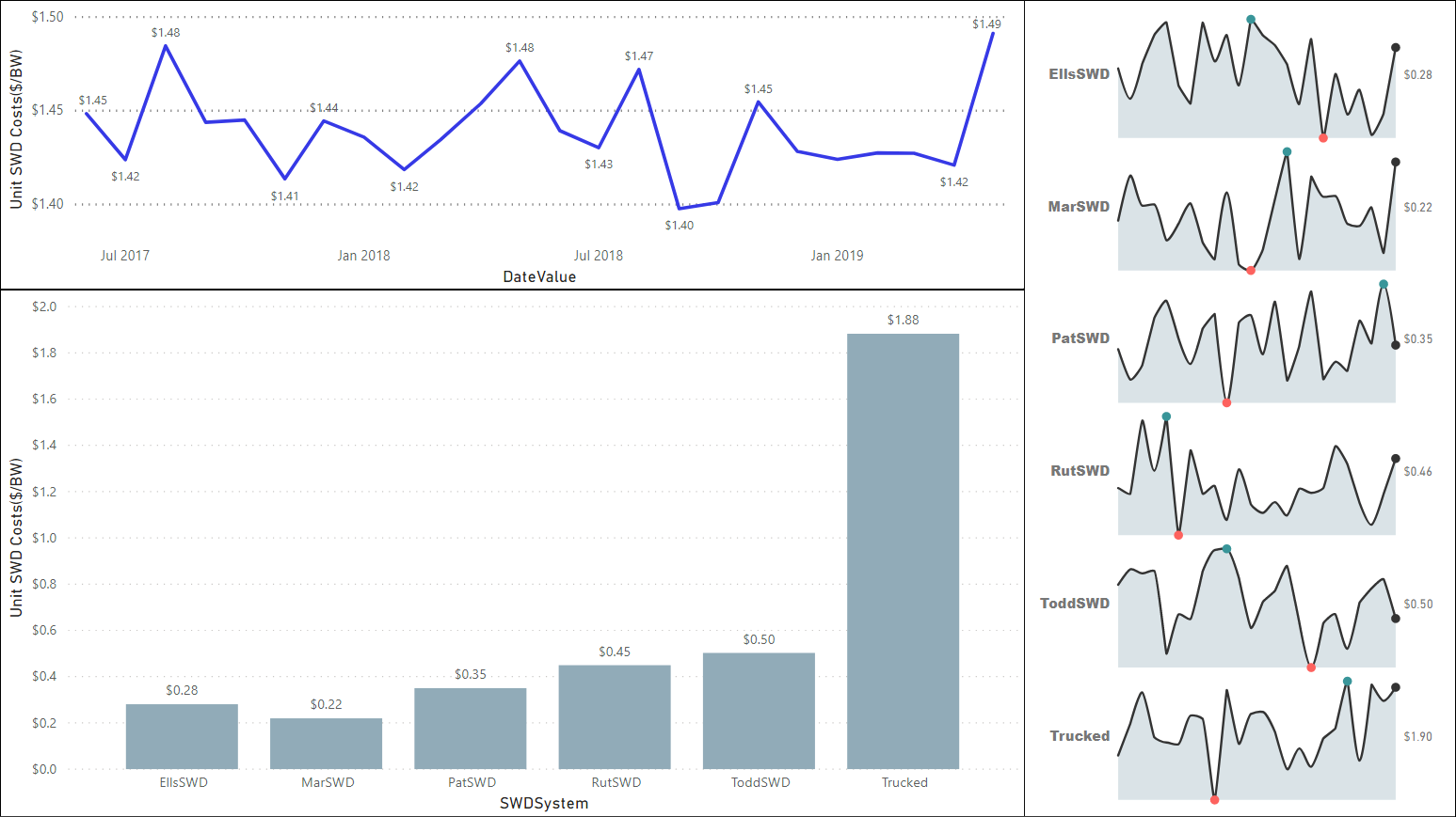 Salt Water Dispsal Cost Analysis
